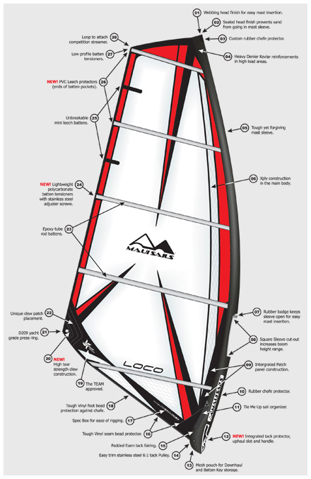 MauiSails Loco Freestyle Sails Technical Features